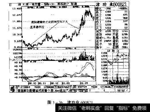 图3-36 <a href='//m.sasasearch.com/gfgnzt/230346.html'>津劝业</a>600821