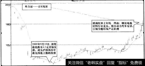 <a href='//m.sasasearch.com/ssgscwmj/67073.html'>科力远</a>(600478)日K线图