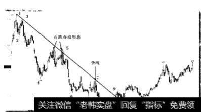 上破原下跌趋势线买点和上破原下跌趋势线后回试趋势线买点有什么区别？