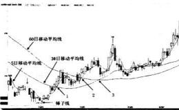 短期均线上叉中长期均线买点应该如何看待？<em>均线多头</em>排列买点如何理解？