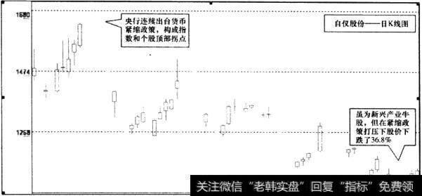 自仪股份(600848)日K线图