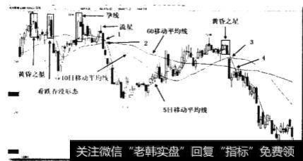短期均线下叉中长期均线卖点是什么？