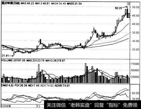 重庆啤酒(600132)洗盘完毕形态图