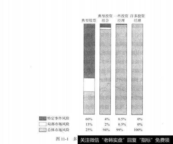 图11-1多元配置如何降低非市场风险