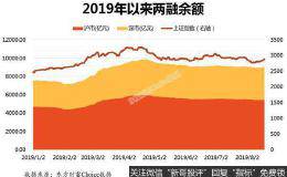 扩容首日两融余额重返9000亿！还有千亿级别资金待入市