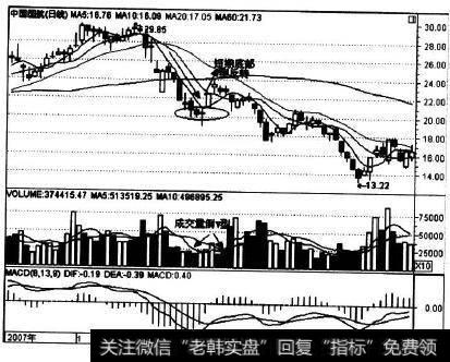 601111在2008年上半年的走势实例