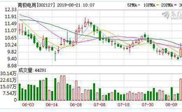南极电商：融资净买入350.42万元，融资余额1479.55万元（08-20）