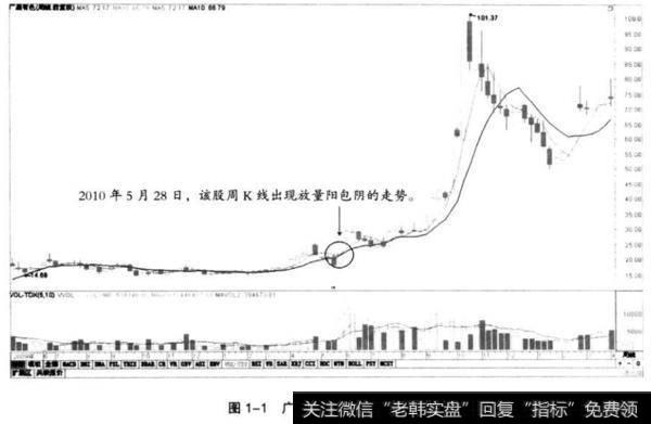<a href='//m.sasasearch.com/ggnews/192663.html'>广晟有色</a>600259周线走势图