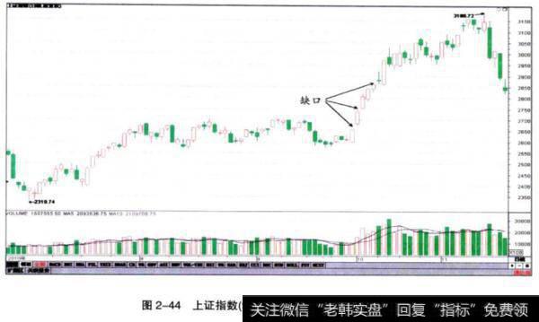 <a href='//m.sasasearch.com/yangdelong/290035.html'>上证指数</a>向上突破的缺口走势图