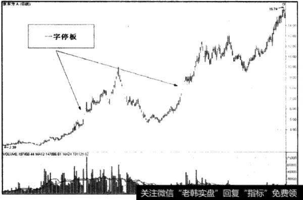 一字停板是什么？如何操作一字停板？
