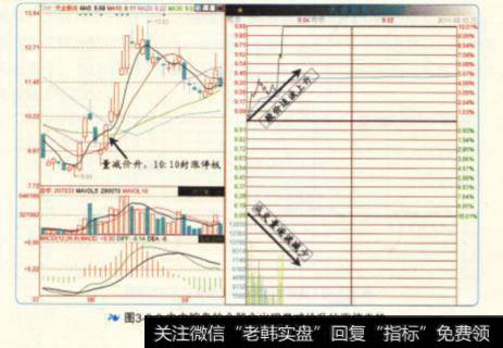 <a href='//m.sasasearch.com/tjjxjs/285267.html'>主力控盘</a>的个股会出现量减价升的涨停走势