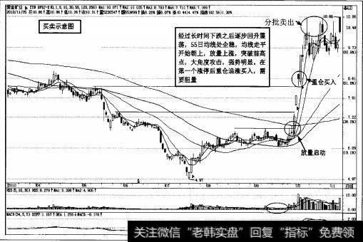 图4-79<a href='//m.sasasearch.com/ggnews/285332.html'>紫金矿业</a>(601899)涨停后追买示意图