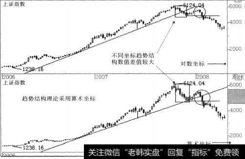 算术坐标与对数坐标