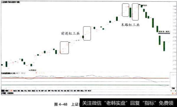<a href='//m.sasasearch.com/yangdelong/290035.html'>上证指数</a>（999999）红三兵走势图