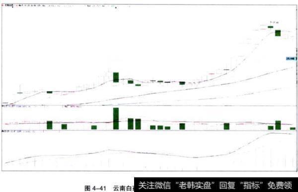 <a href='//m.sasasearch.com/shangshigongsi/275622.html'>云南白药</a>(000538)初级多方炮走势图