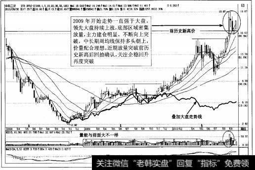 图4-105中科三环(000970)周K线走势图