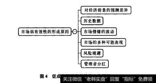 图4促成市场弱有效性的六大原因