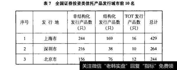 表7全国证券投资类信托产品发行城市前10名