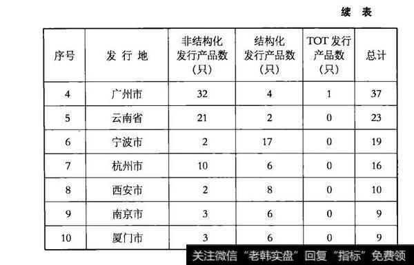 表7全国证券投资类信托产品发行城市前10名