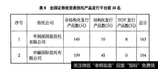 表8全国证券投资类信托产品发行平台前10名