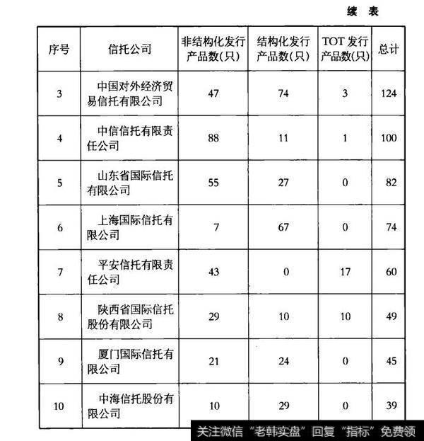 表8全国证券投资类信托产品发行平台前10名