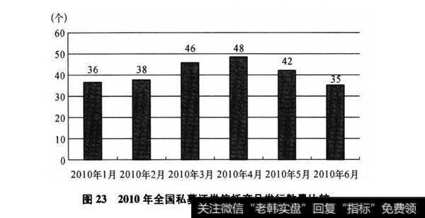 图232010年全国私募证券信托产品发行数量比较