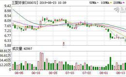 <em>三聚环保</em>：融资净偿还190.56万元，融资余额13.12亿元（08-22）