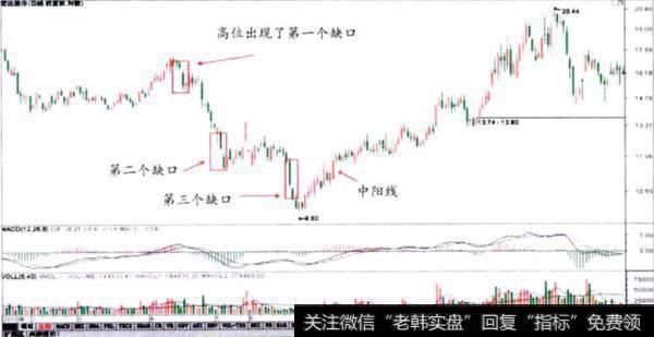 宏达股份（600331）缺口理论走势图