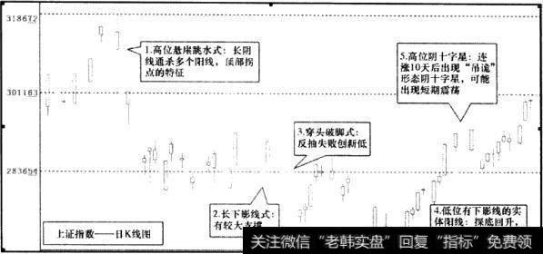<a href='//m.sasasearch.com/yangdelong/290035.html'>上证指数</a>日K线图15