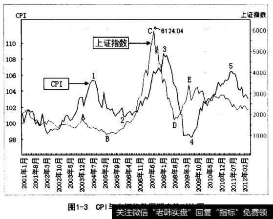 CPI与上证指敷同期走势对比图