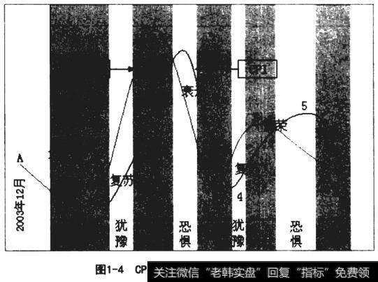 CPI与上证指敷波动周期对比圏