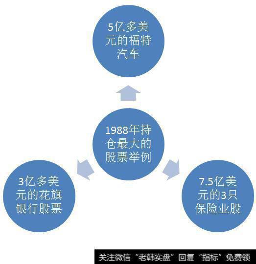 1988年持仓最大的股票举例