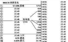 操盘手实战法则：盘口特殊数字解析