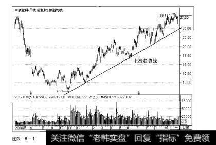 图3-6-1操盘手实战法则:<a href='//m.sasasearch.com/cgjq/266329.html'>股价趋势</a>线解析