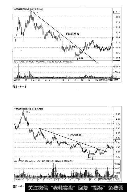 图3-6-3 图3-6-4操盘手实战法则:股价趋势线解析