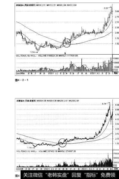 图4-2-1 图4-2-2操盘手实战法则:均线交叉解析