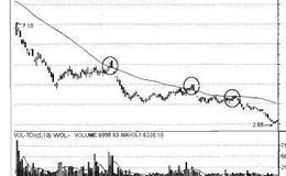 操盘手实战法则：均线压制解析