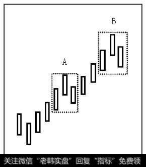 当出现第二个顶分型B时，行情向下转折的概率加大，应当引起重视