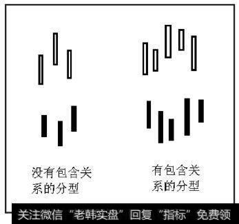 左边为没有包含关系的分型，右边为有包含关系且结构较复杂的分型