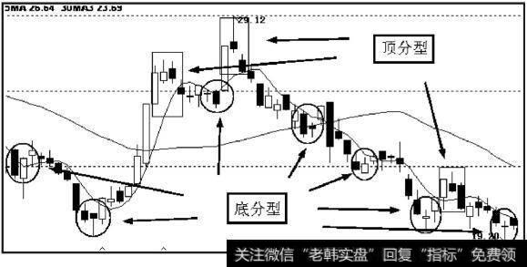 顶底分型实例