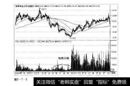 图5-7-2操盘手实战法则:地量解析