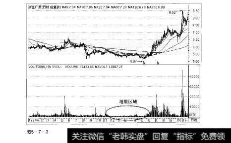 图5-7-3操盘手实战法则:地量解析