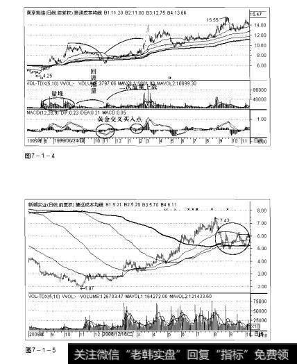 图7-1-4 图7-1-5操盘手实战法则:狼巡成本均线选股精要