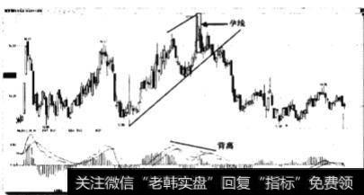 顶背离时卖点如何？