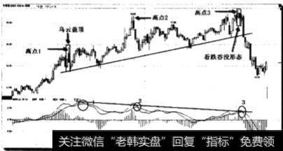 可能出现的二度顶背离时卖点何时出现？