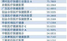 又涨停！喝酒吃药行情再度归来 大佬怎么说？