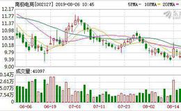 南极电商：融资净买入24.21万元，融资余额2679.79万元（08-23）