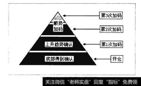 金字塔加码模型