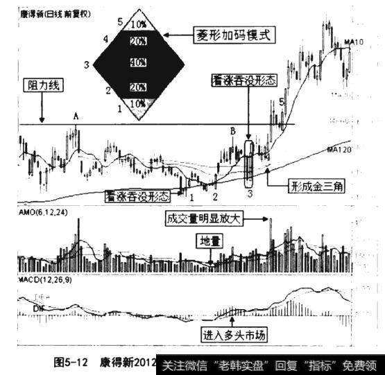 康得新2012年3月21日至2012年9月3日的日K线图