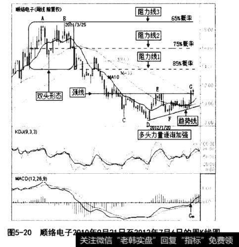 顺络电子2010年9月21日至2012年7月6日的周K线图